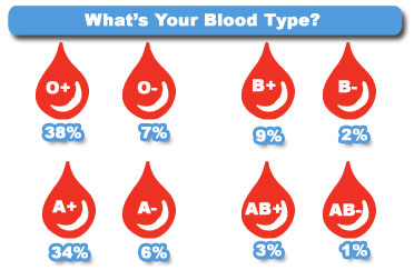 Distribusi golongan darah di USA