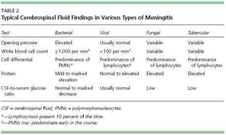 analisis csf meningitis