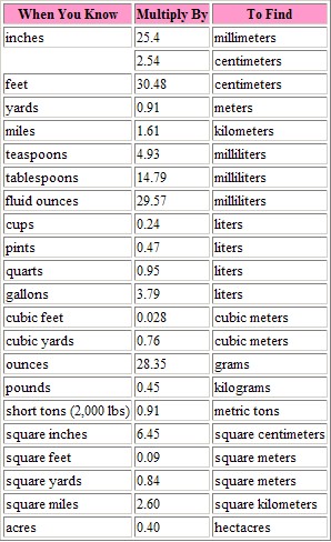 Inci dan sentimeter, pound dan kilogram, quart dan liter 